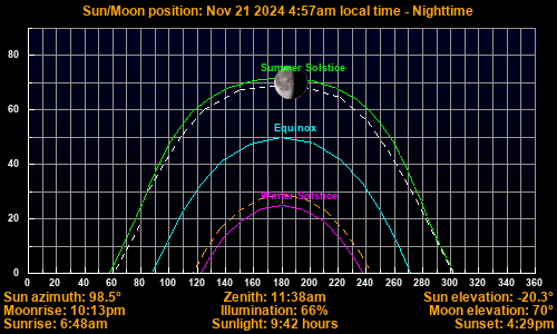 Sun/Moon sky position graph