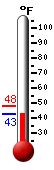 Currently: 44.2, Max: 47.8, Min: 44.1