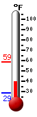 Currently: 45.5, Max: 58.5, Min: 28.9 Currently: 45.5, Max: 58.5, Min: 28.9