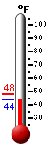 Currently: 47.7, Max: 47.8, Min: 47.7