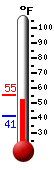 Currently: 53.2, Max: 55.2, Min: 41.2