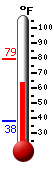 Currently: 72.5, Max: 79.3, Min: 37.8